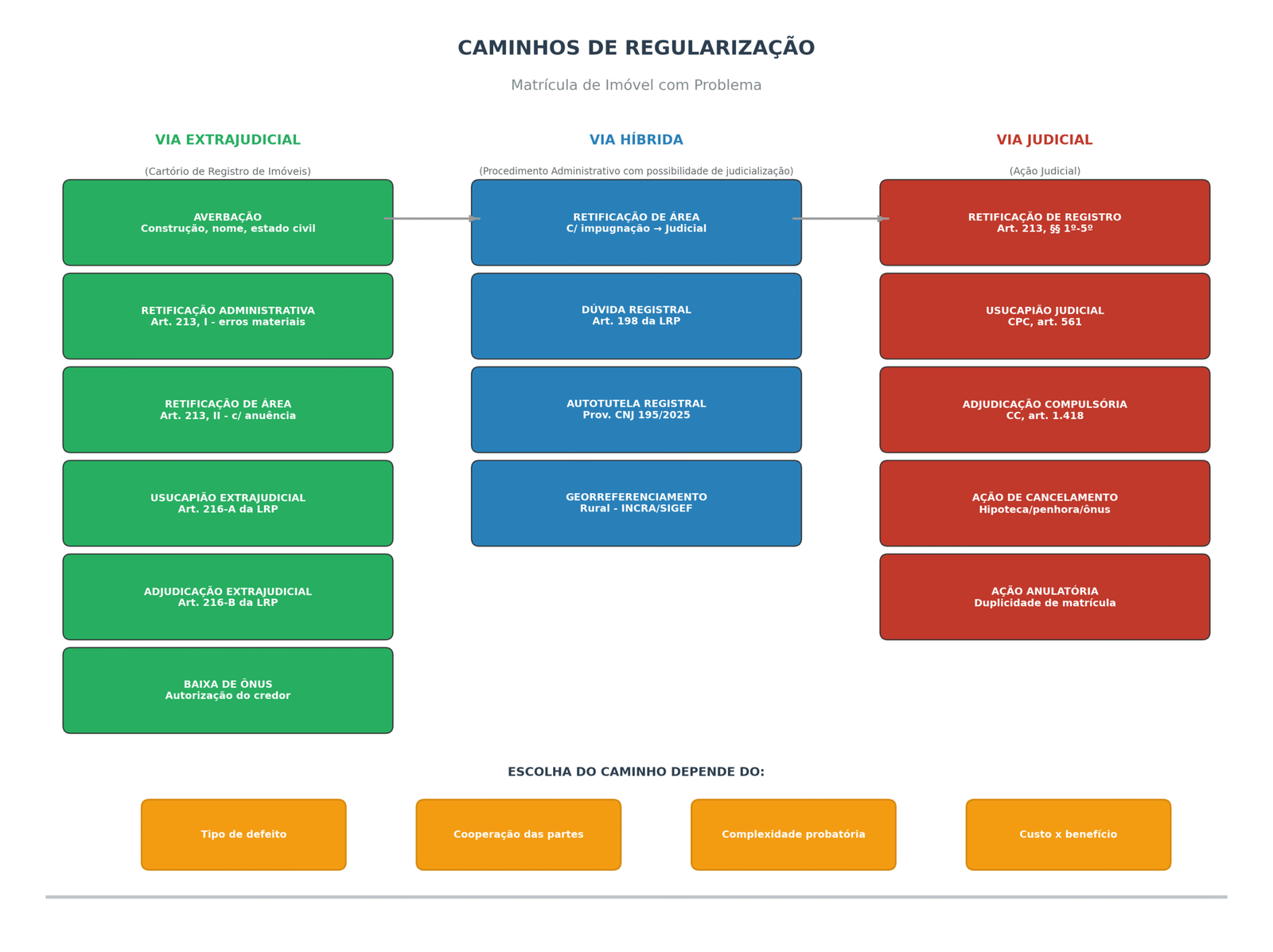 Fluxograma dos caminhos de regularizacao da matricula: vias extrajudicial, hibrida e judicial